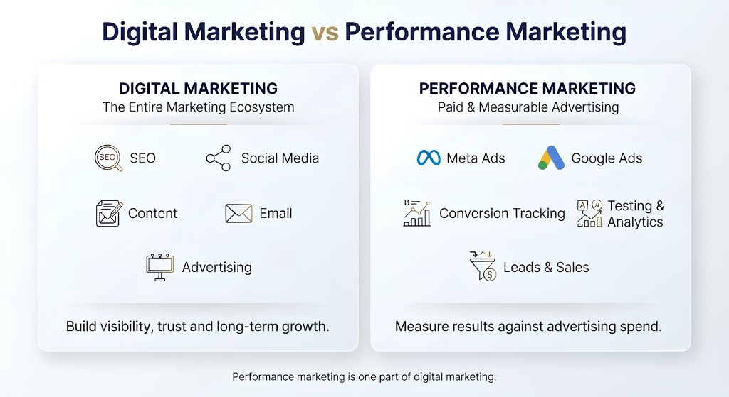 Digital Marketing vs Performance Marketing: Key Differences Digital marketing vs performance marketing comparison infographic showing SEO, social media, content, email, Meta Ads and Google Ads