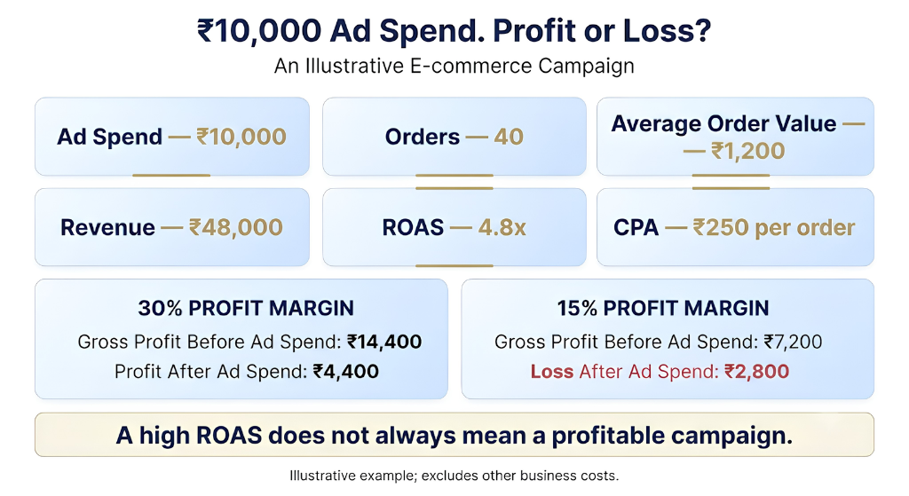 High ROAS vs Profit: ₹10,000 Ad Spend E-commerce Example Performance marketing ROAS example: ₹10,000 ad spend, ₹48,000 revenue, 4.8x ROAS and profit vs loss at 30% and 15% margin