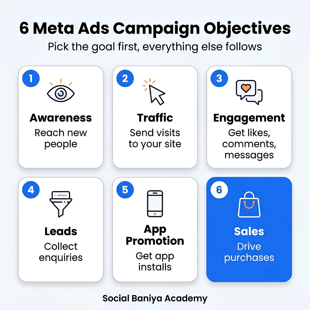 6 Meta Ads campaign objectives: awareness, traffic, engagement, leads, app promotion and sales with short explanations
