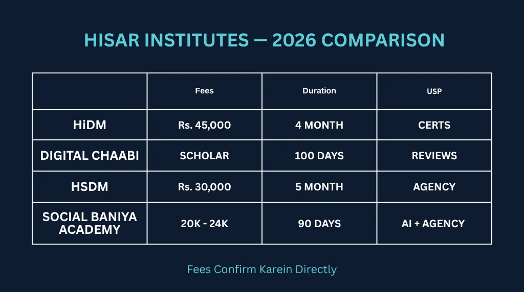 digital marketing institutes Hisar comparison fees duration 2026