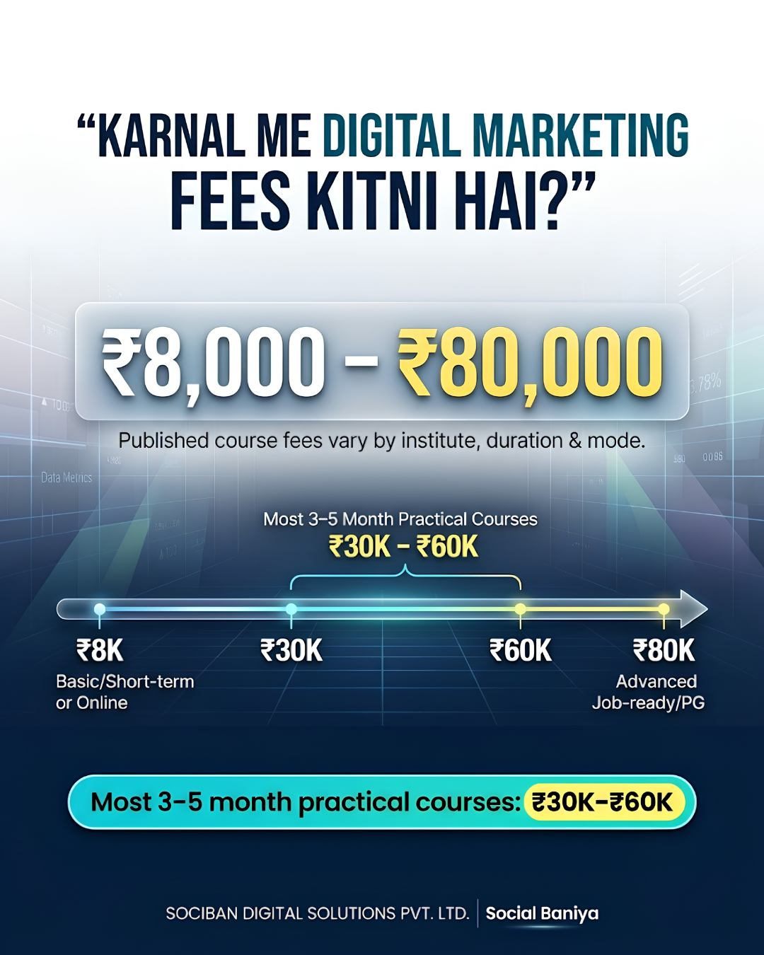 Karnal Me Digital Marketing Course Fees Kitni Hai? ₹8,000 to ₹80,000 Digital marketing course fees in Karnal ranging from ₹8,000 to ₹80,000 with most 3-5 month practical courses costing ₹30K to ₹60K