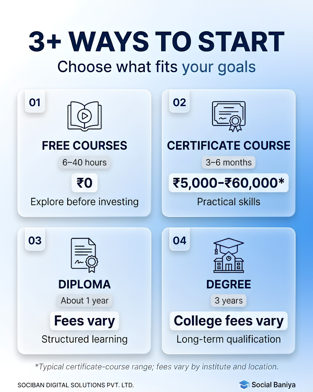 How to Learn Digital Marketing: Free, Certificate, Diploma, Degree | Social Baniya 4 ways to learn digital marketing: free courses, certificate course, diploma and degree with durations