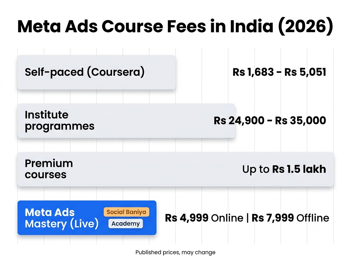 Meta Ads course fees in India 2026: Coursera self-paced, institute programmes, premium courses and Social Baniya Academy Meta Ads Mastery live course